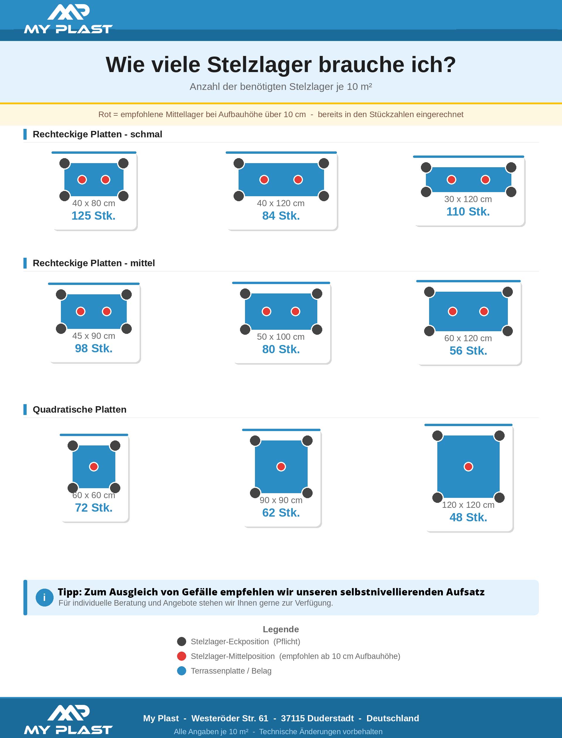 Wie viele Stelzlager brauche ich? – Übersicht je Plattenformat und 10 m²